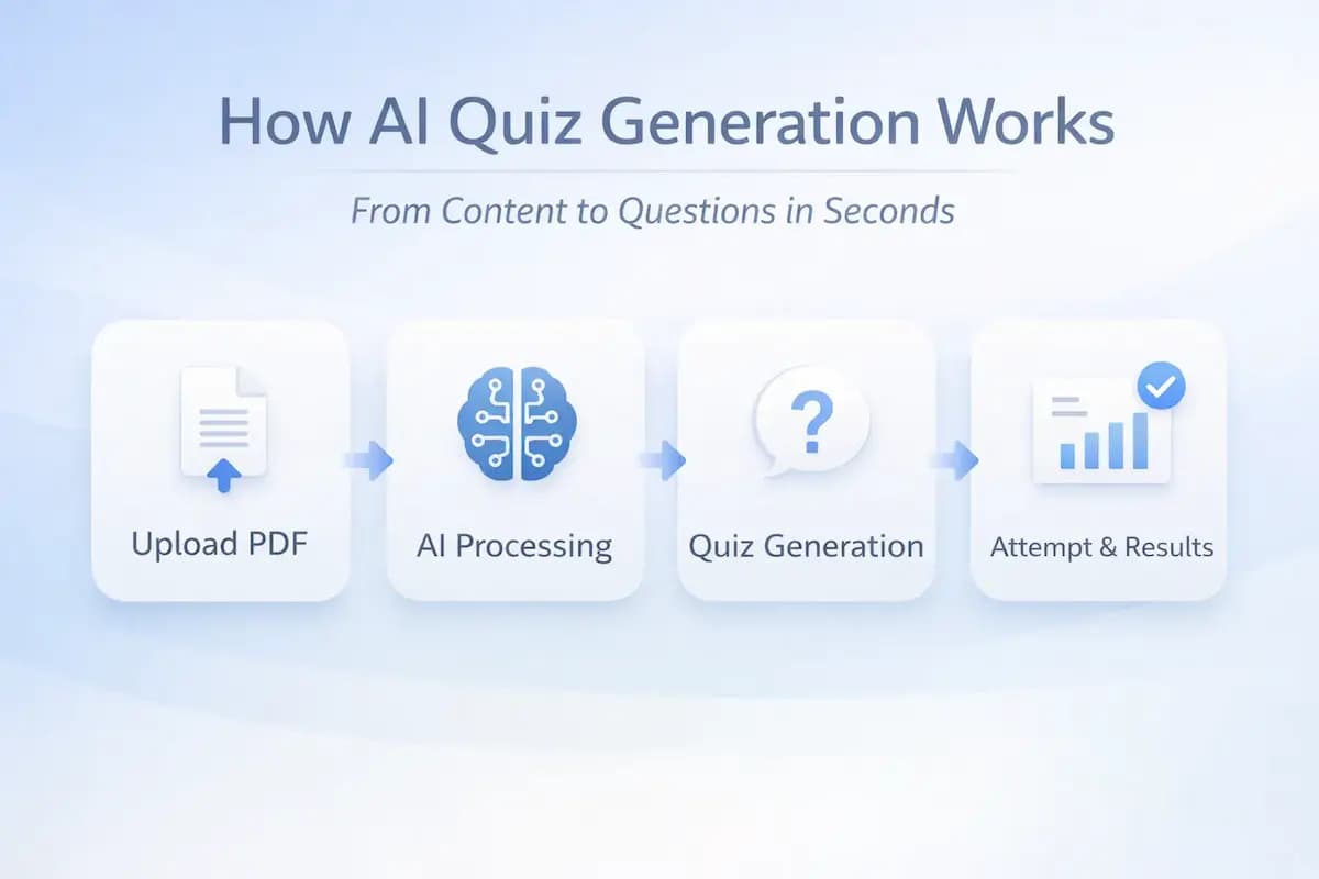 AI Quiz Generator: Turn PDFs and Notes into Real Practice Tests